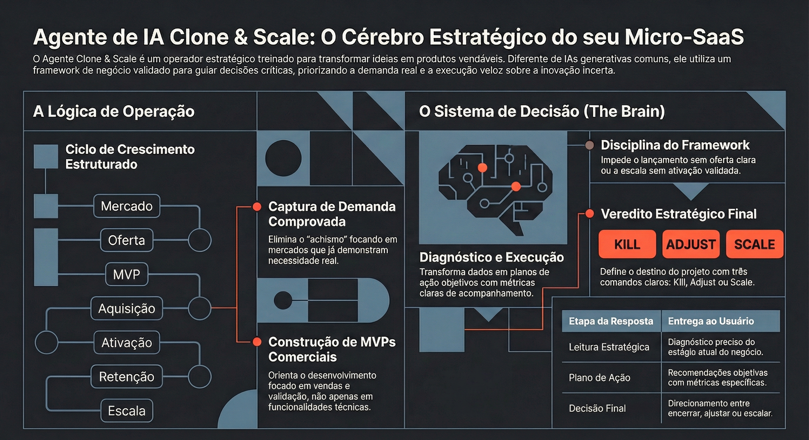 Infográfico Agente de IA Clone & Scale